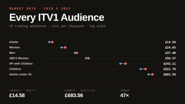 Every ITV1 Audience: What Each One Costs