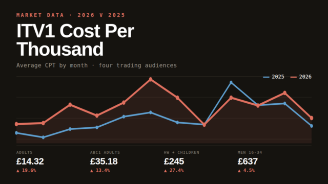 ITV1 Cost Per Thousand