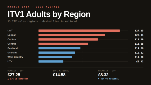 ITV1 Adults CPT by Region, 2026